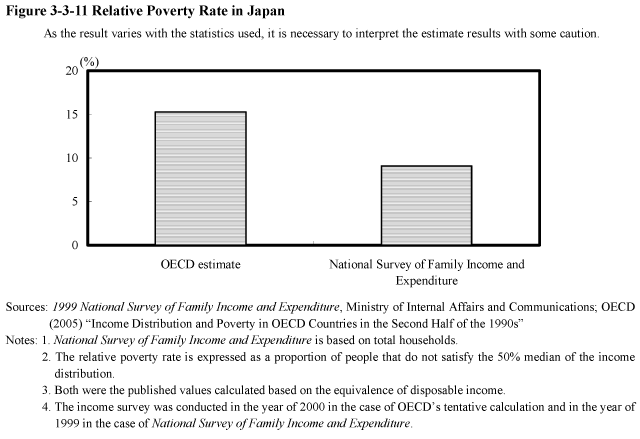 Figure 3-3-11 Relative Poverty Rate in Japan
