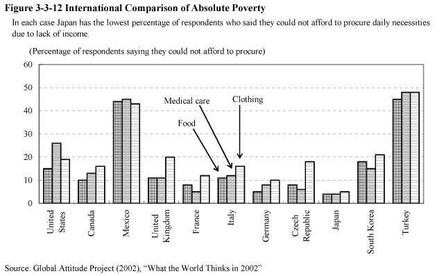 Figure 3-3-12 International Comparison of Absolute Poverty