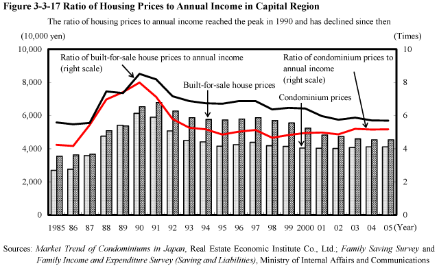 Figure 3-3-17 Ratio of Housing Prices to Annual Income in Capital Region 