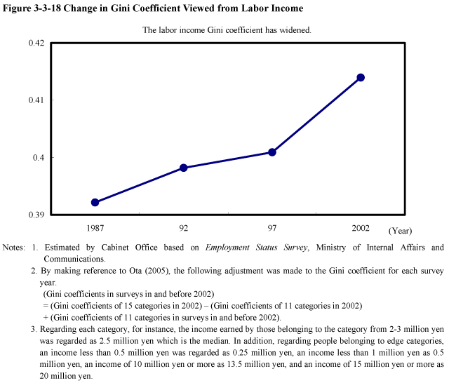 Figure 3-3-18 Change in Gini Coefficient Viewed from Labor Income