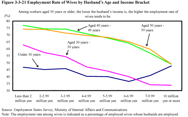 Figure 3-3-21 Employment Rate of Wives by Husband's Age and Income Bracket 