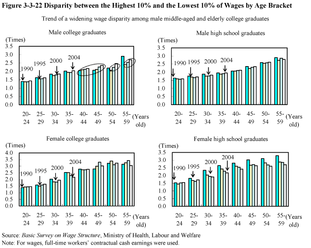 Figure 3-3-22 Disparity between the Highest 10% and the Lowest 10% of Wages by Age Bracket