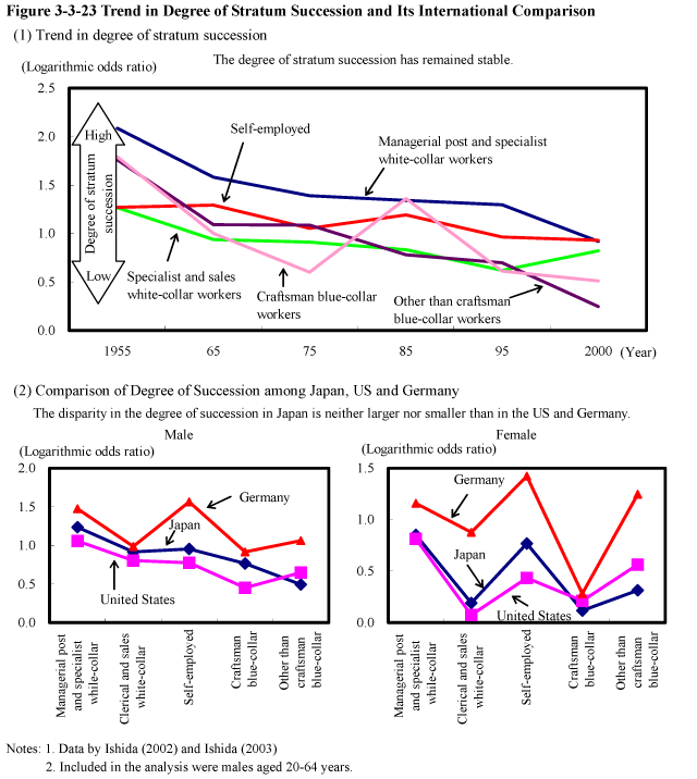 Figure 3-3-23 Trend in Degree of Stratum Succession and Its International Comparison