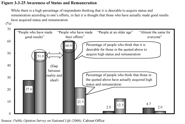 Figure 3-3-25 Awareness of Status and Remuneration