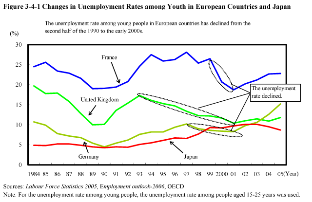 Figure 3-4-1 Changes in Unemployment Rates among Youth in European Countries and Japan 