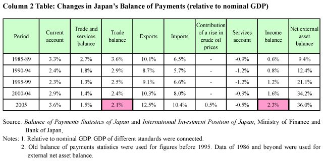 Column 2 Table: Changes in Japan's Balance of Payments (relative to nominal GDP) 