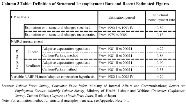 Column 3 Table: Definition of Structural Unemployment Rate and Recent Estimated Figures