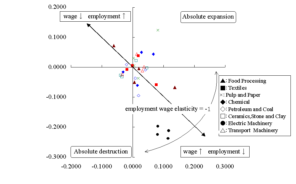 Figure 2: Employment and Wage Elasticity to Import Penetration Rate in Major Industries