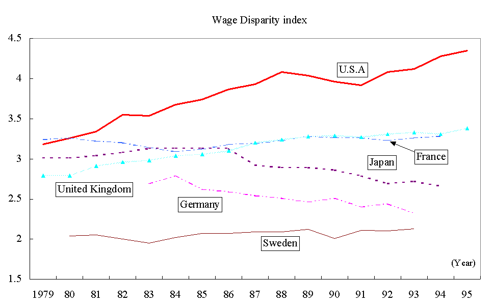Wage Disparity index