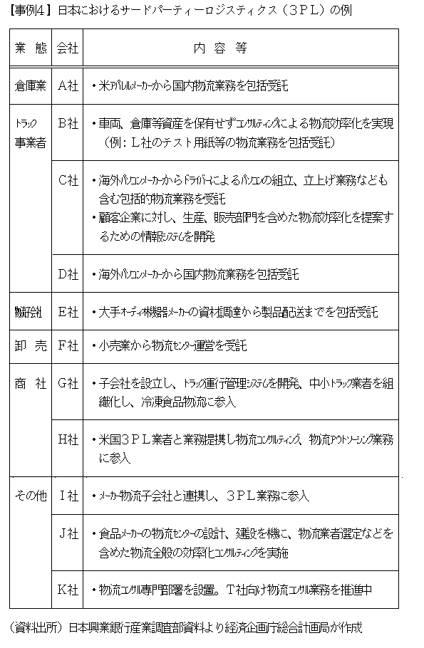 事例4 日本におけるサードパーティーロジスティクス(3PL)の例
