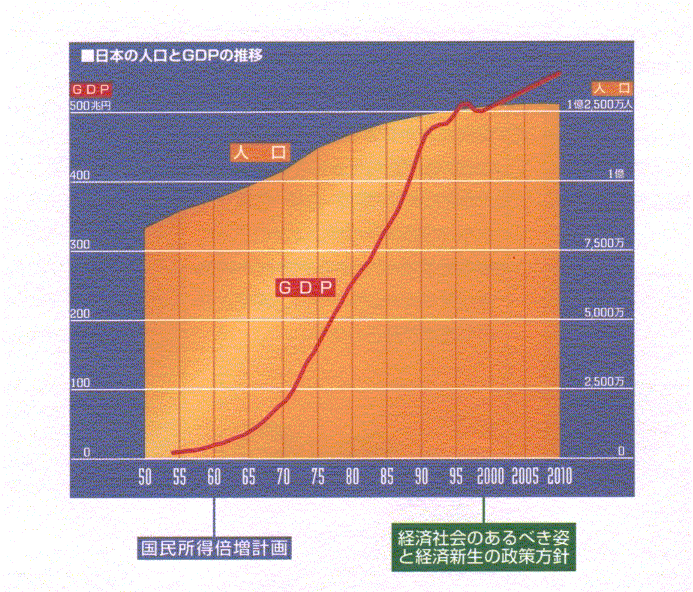 日本の人口とGDPの推移