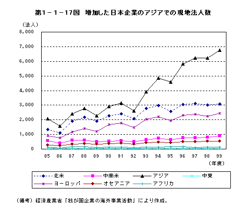 第1－1－17図 増加した日本企業のアジアでの現地法人数