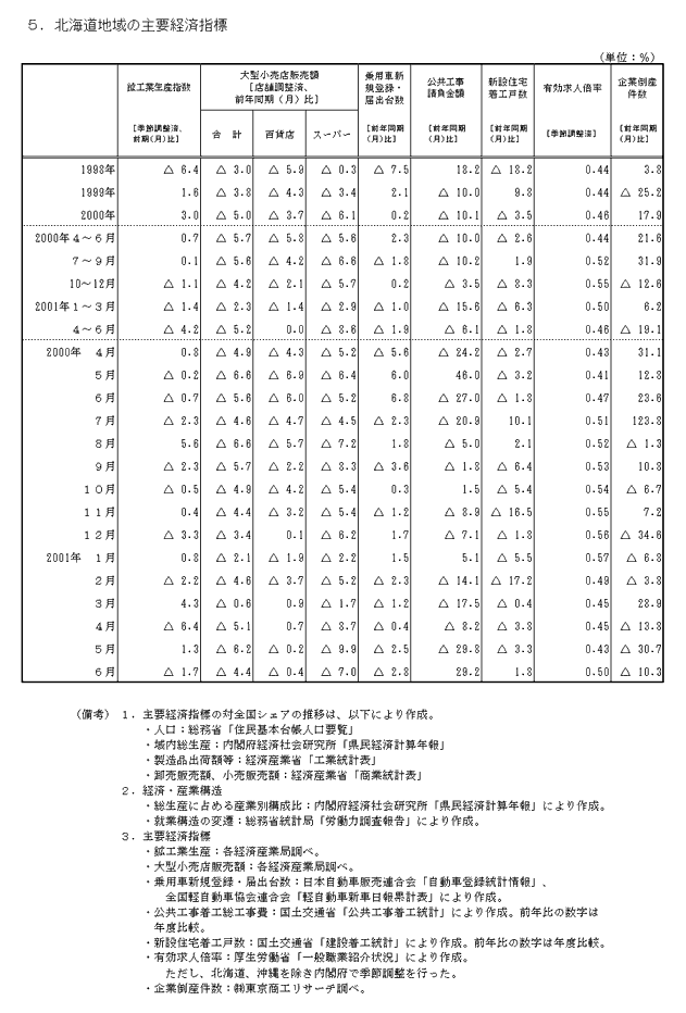 北海道地域の主要経済指標