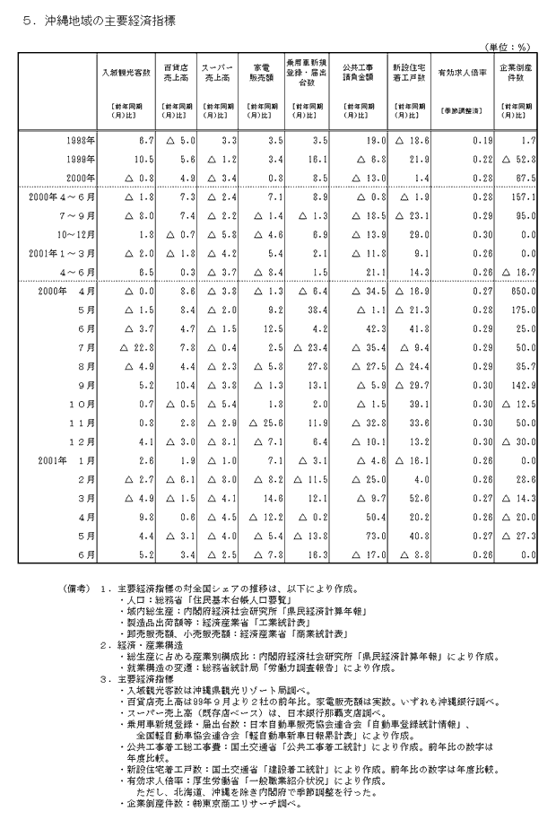 沖縄地域の主要経済指標