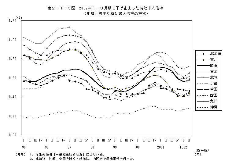 第2－1－5図　2002年1－3月期に下げ止まった有効求人倍率