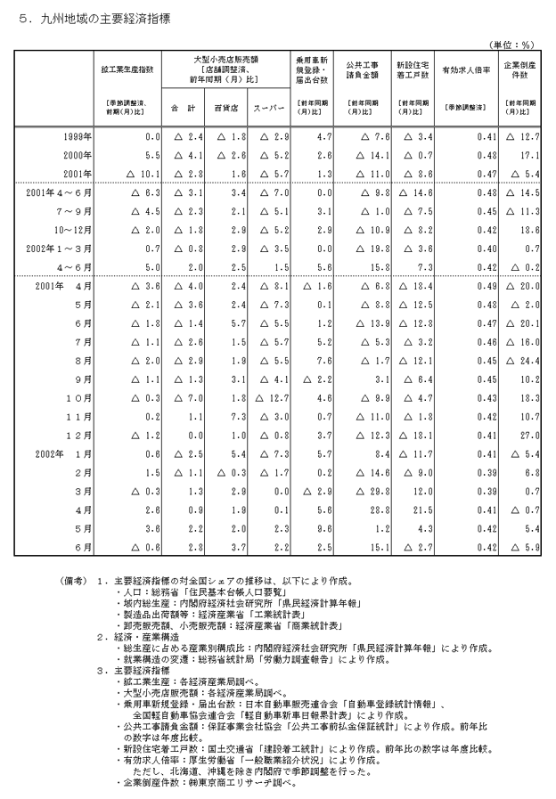 九州地域の主要経済指標