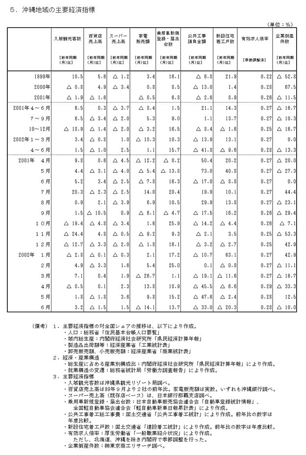 沖縄地域の主要経済指標