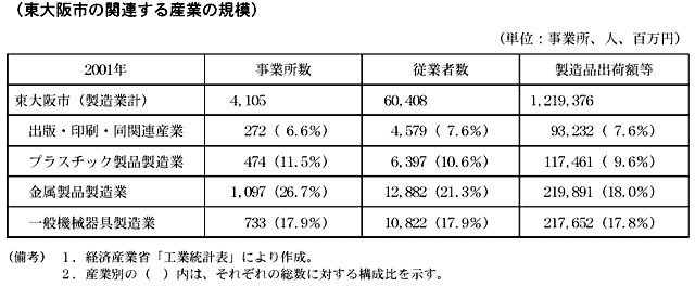 東大阪市の関連する産業の規模