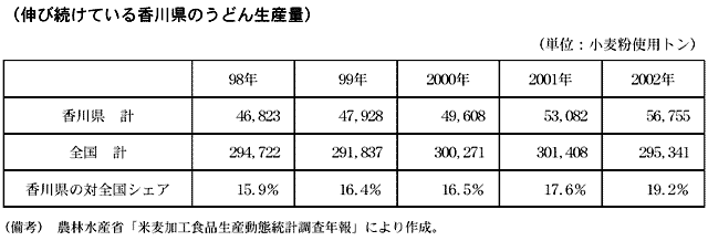 伸び続けている香川県のうどん生産量