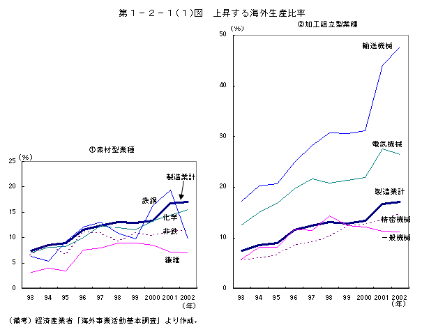第１－２－１(１)図　上昇する海外生産比率