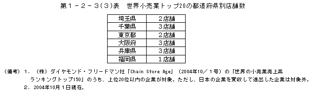 第１－２－３(３)表　世界小売業トップ20の都道府県別店舗数