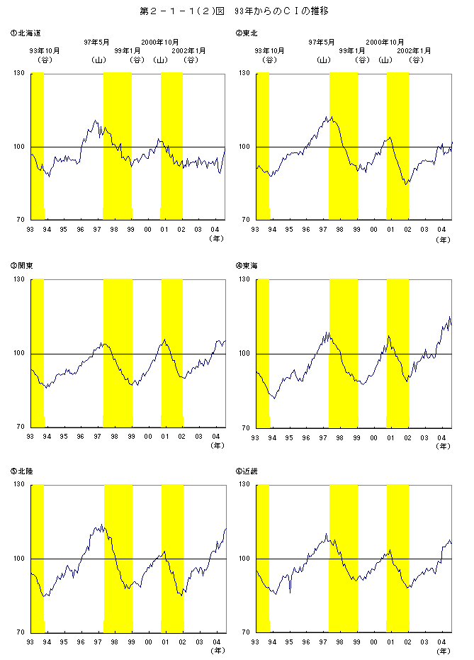 第２－１－１(２)図　93年からのＣＩの推移