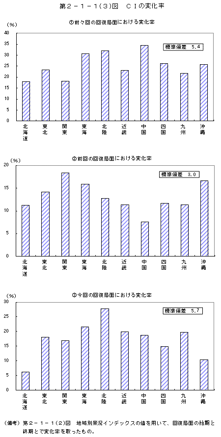 第２－１－１(３)図　ＣＩの変化率