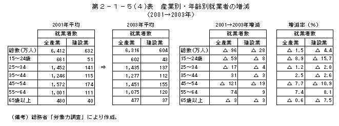 第２－１－５(４)表　産業別・年齢別就業者の増減（2001→2003年）