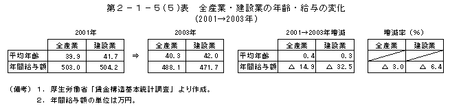 第２－１－５(５)表　全産業・建設業の年齢・給与の変化（2001→2003年）