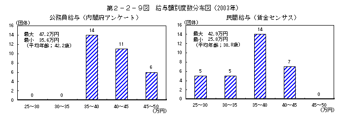 第２－２－９図　給与額別度数分布図（2003年）