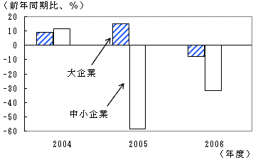 第１－２－14図（北海道）