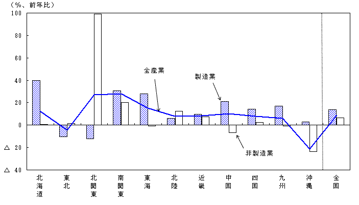 第１－２－３図（2005年度実績）