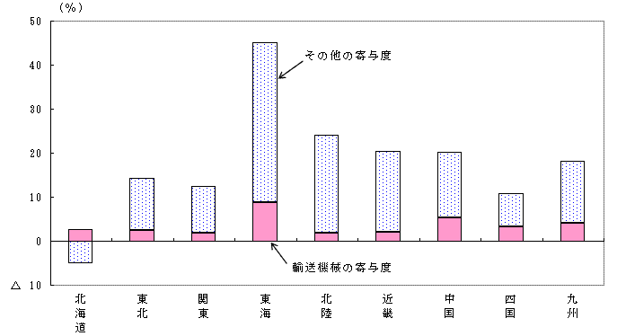 第１－５－８図（2002→2006）