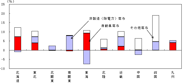 第１－５－９図（2004→2005）