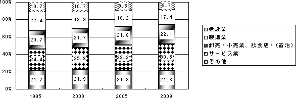 就業構造の変遷(産業別構成比の推移)