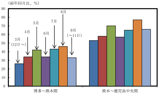 第１－２－８図　九州新幹線全線開業６か月間の利用者数