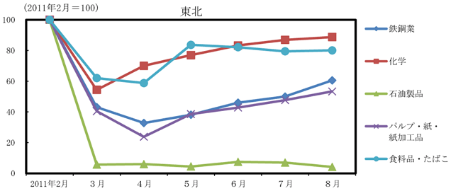 第１－３－11図　東北、北海道、九州における業種別鉱工業生産指数（季節調整値）の推移（東北）