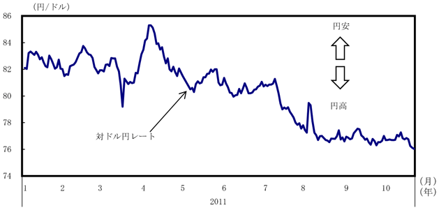 第１－３－13図　対ドル円レートの推移