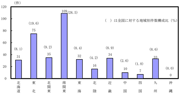 第１－３－21図　東日本大震災関連倒産件数