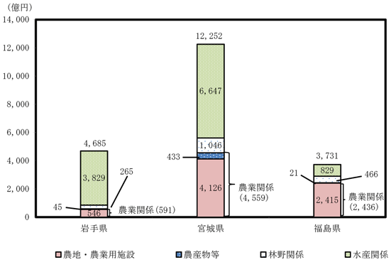 第２－２－12（１）図　被災３県の農林水産業被害の規模