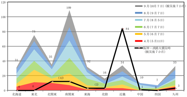 第２－２－13図　東日本大震災関連倒産件数の推移