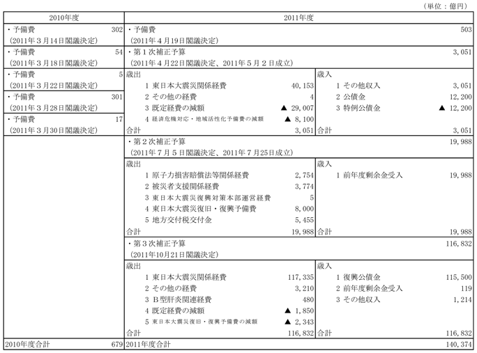 第２－３－３表　東日本大震災に伴う予算額