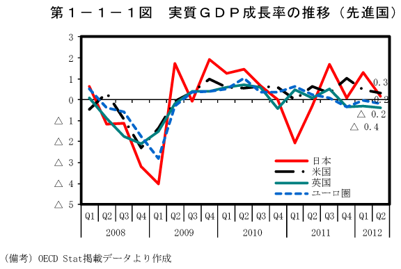 第1－1－1図　実質GDP成長率の推移（先進国）