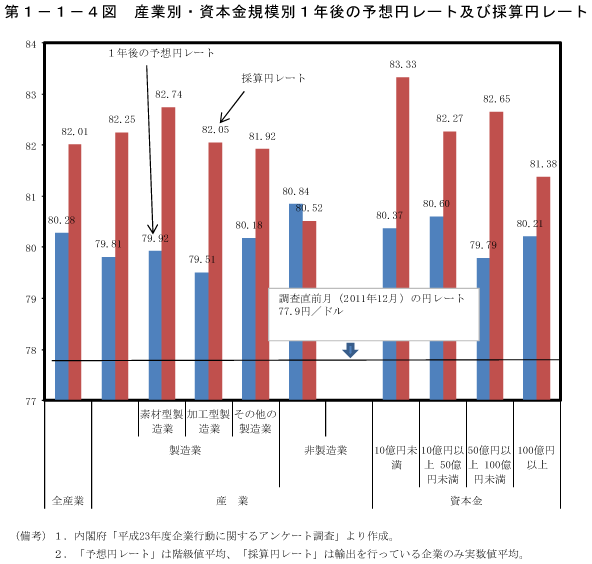 第1－1－4図　産業別・資本金規模別1年後の予想円レート及び採算円レート