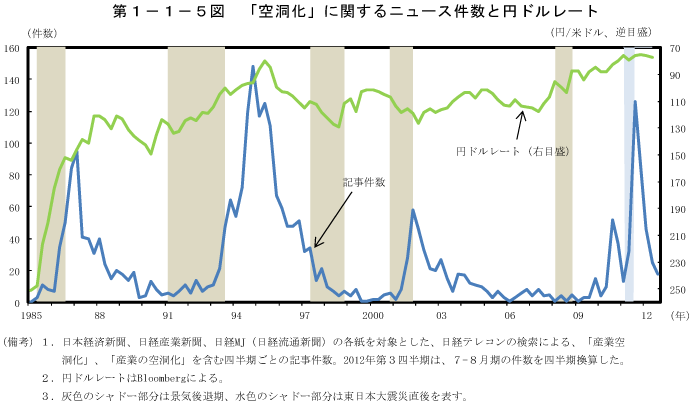 第1－1－5図　「空洞化」に関するニュース件数と円ドルレート