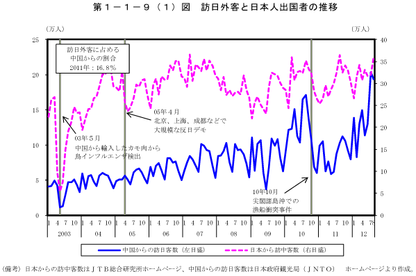 第1－1－9（1）図　訪日外客と日本人出国者の推移