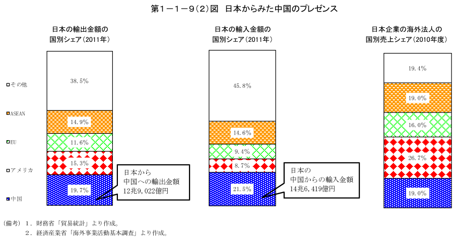 第1－1－9（2）図　日本からみた中国のプレゼンス
