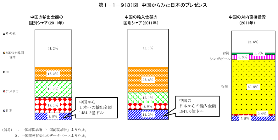 第1－1－9（3）図　中国からみた日本のプレゼンス