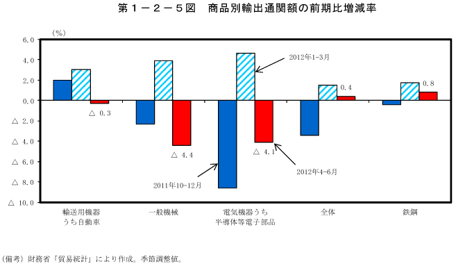 第1－2－5図　商品別輸出通関額の前期比増減率