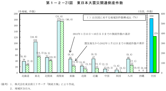 第1－2－21図　東日本大震災関連倒産件数